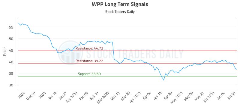 WPP Long Term Analysis for June 10 2025 WPP Long Term Analysis for June 10 2025