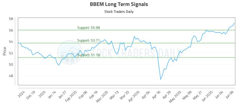 BBEM Long Term Analysis for June 10 2025 BBEM Long Term Analysis for June 10 2025