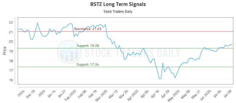 BSTZ Long Term Analysis for June 10 2025 BSTZ Long Term Analysis for June 10 2025