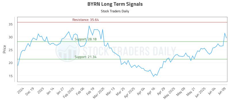 BYRN Long Term Analysis for June 10 2025 BYRN Long Term Analysis for June 10 2025
