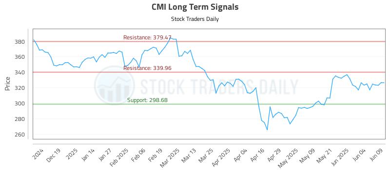 CMI Long Term Analysis for June 10 2025