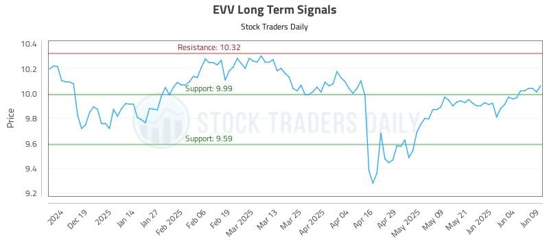 EVV Long Term Analysis for June 10 2025 EVV Long Term Analysis for June 10 2025