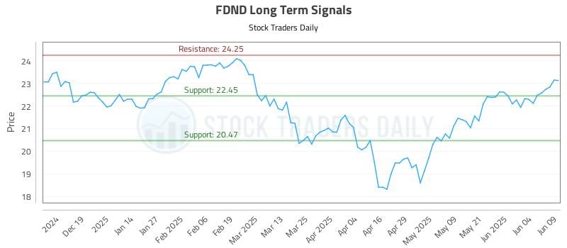 FDND Long Term Analysis for June 10 2025 FDND Long Term Analysis for June 10 2025