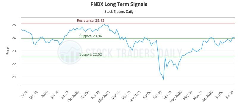 FNDX Long Term Analysis for June 10 2025 FNDX Long Term Analysis for June 10 2025