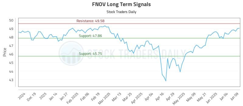 FNOV Long Term Analysis for June 10 2025 FNOV Long Term Analysis for June 10 2025