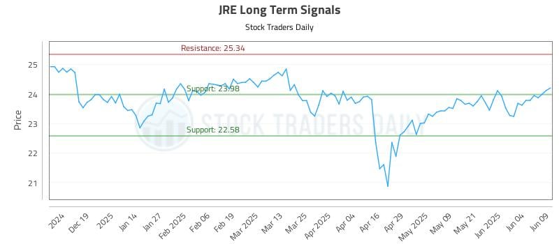 JRE Long Term Analysis for June 10 2025 JRE Long Term Analysis for June 10 2025