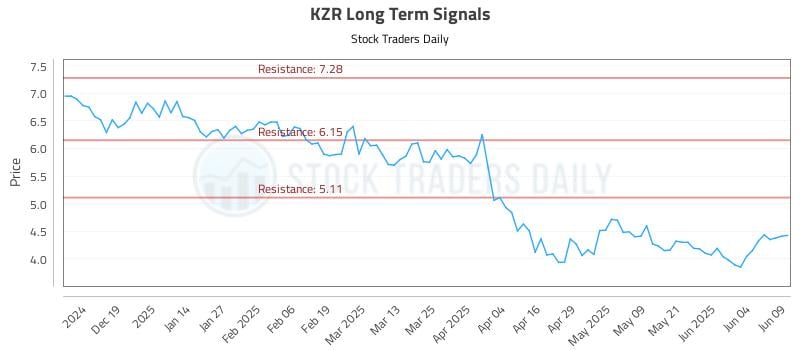KZR Long Term Analysis for June 10 2025
