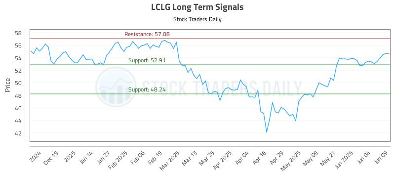 LCLG Long Term Analysis for June 10 2025
