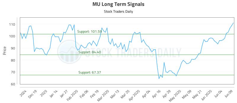 MU Long Term Analysis for June 10 2025