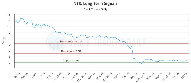 NTIC Long Term Analysis for June 10 2025