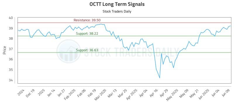 OCTT Long Term Analysis for June 10 2025 OCTT Long Term Analysis for June 10 2025