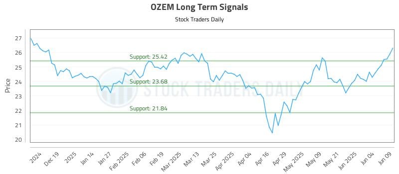 OZEM Long Term Analysis for June 10 2025 OZEM Long Term Analysis for June 10 2025