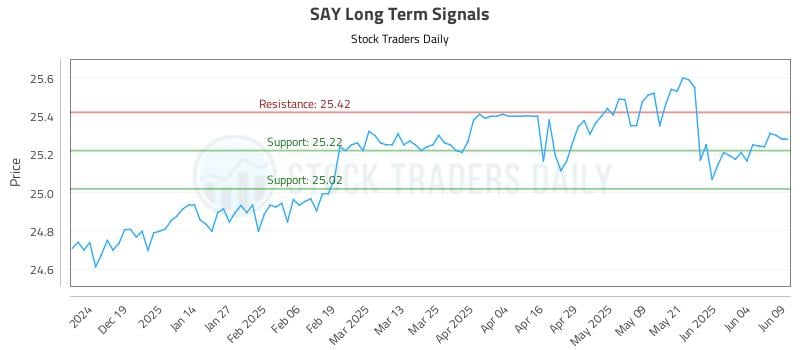 SAY Long Term Analysis for June 10 2025 SAY Long Term Analysis for June 10 2025