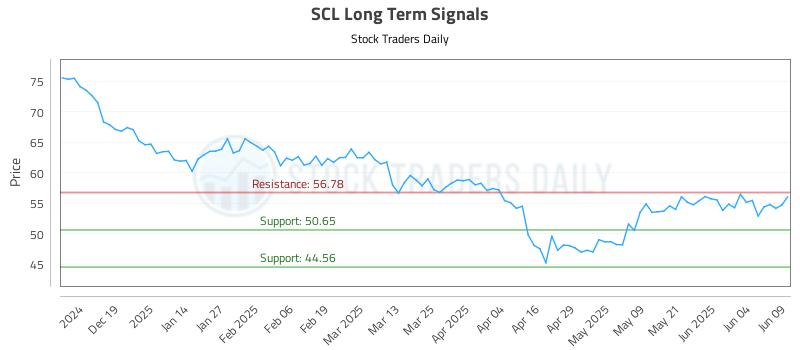 SCL Long Term Analysis for June 10 2025 SCL Long Term Analysis for June 10 2025