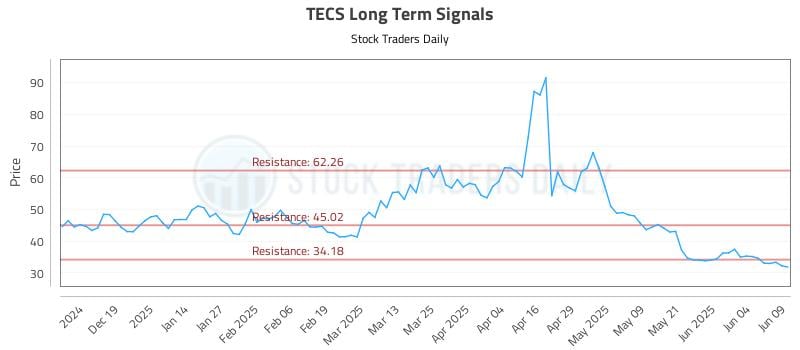 TECS Long Term Analysis for June 10 2025 TECS Long Term Analysis for June 10 2025