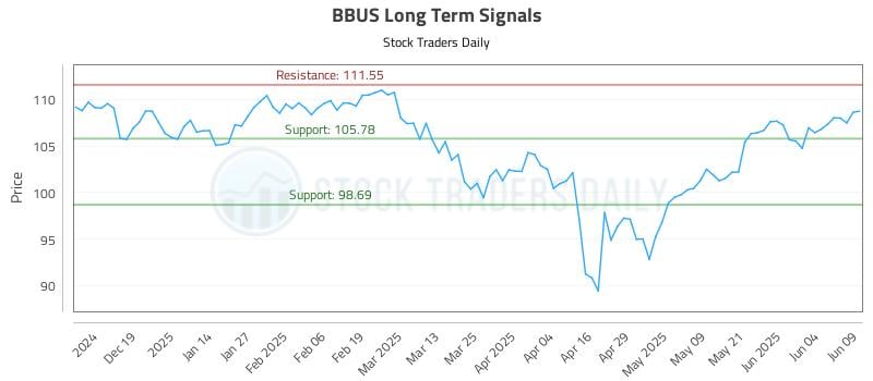 BBUS Long Term Analysis for June 10 2025 BBUS Long Term Analysis for June 10 2025