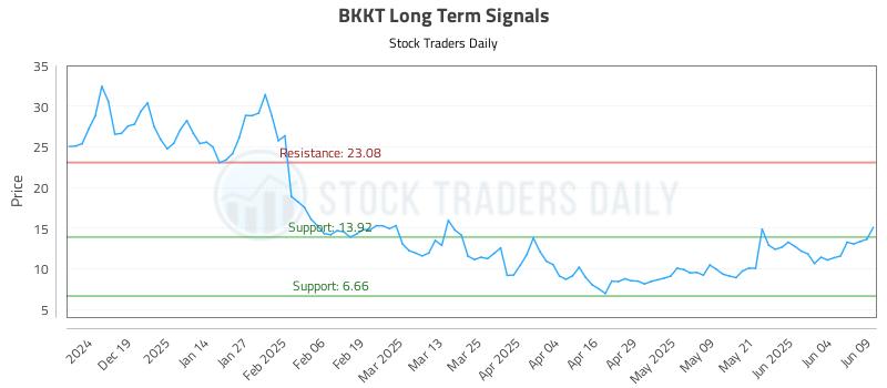 BKKT Long Term Analysis for June 10 2025