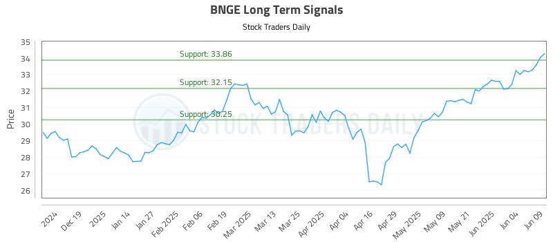 BNGE Long Term Analysis for June 10 2025 BNGE Long Term Analysis for June 10 2025