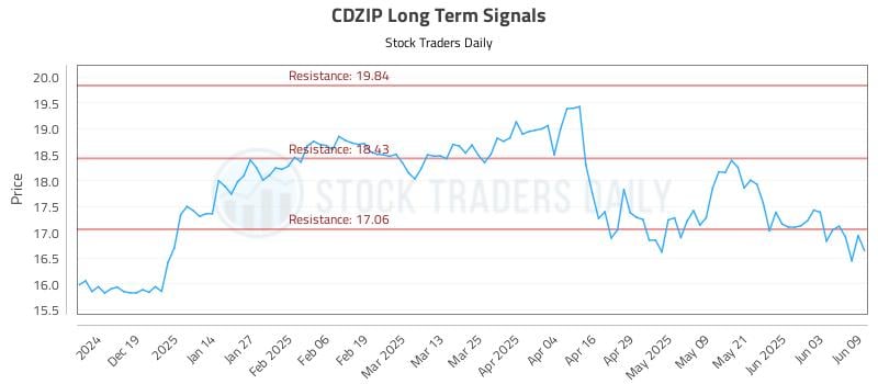 CDZIP Long Term Analysis for June 10 2025 CDZIP Long Term Analysis for June 10 2025