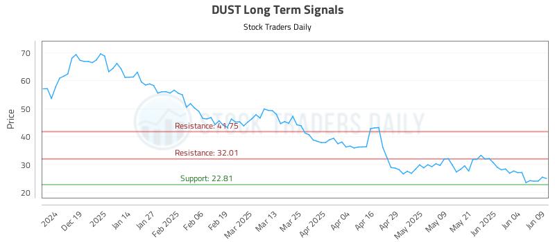DUST Long Term Analysis for June 10 2025 DUST Long Term Analysis for June 10 2025
