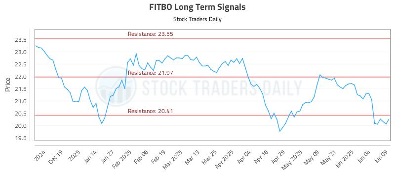 FITBO Long Term Analysis for June 10 2025 FITBO Long Term Analysis for June 10 2025