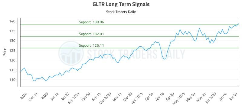 GLTR Long Term Analysis for June 10 2025