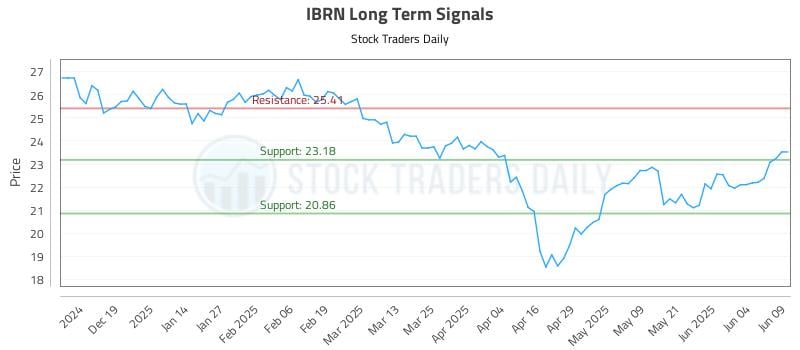 IBRN Long Term Analysis for June 10 2025