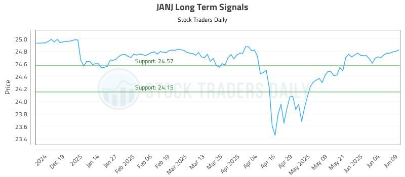 JANJ Long Term Analysis for June 10 2025 JANJ Long Term Analysis for June 10 2025