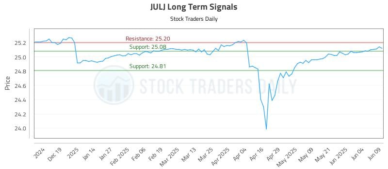 JULJ Long Term Analysis for June 10 2025