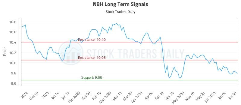 NBH Long Term Analysis for June 10 2025 NBH Long Term Analysis for June 10 2025