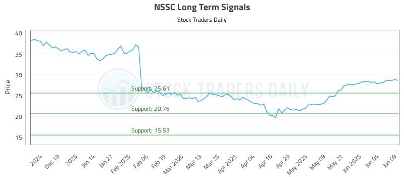 NSSC Long Term Analysis for June 10 2025