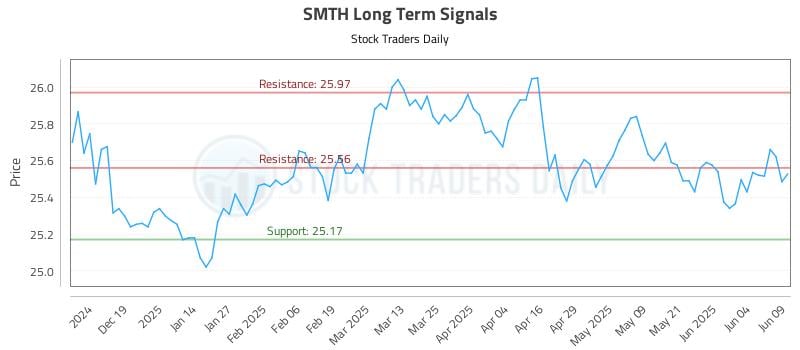 SMTH Long Term Analysis for June 10 2025 SMTH Long Term Analysis for June 10 2025