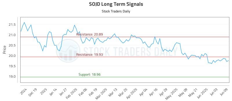 SOJD Long Term Analysis for June 10 2025 SOJD Long Term Analysis for June 10 2025