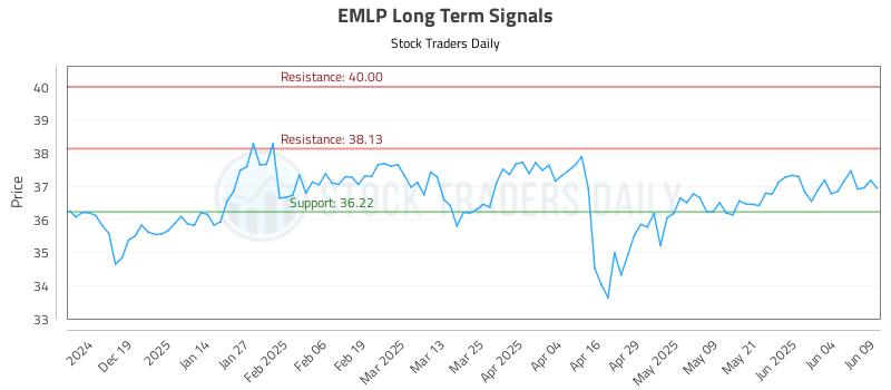 EMLP Long Term Analysis for June 10 2025 EMLP Long Term Analysis for June 10 2025