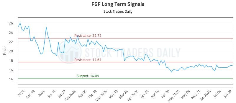 FGF Long Term Analysis for June 10 2025