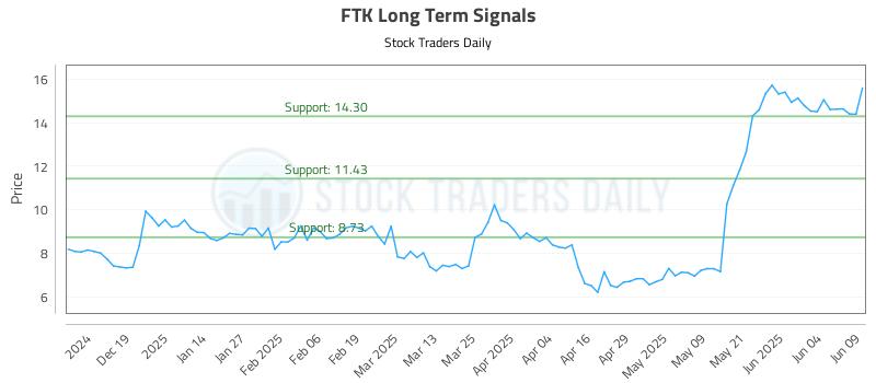 FTK Long Term Analysis for June 10 2025 FTK Long Term Analysis for June 10 2025