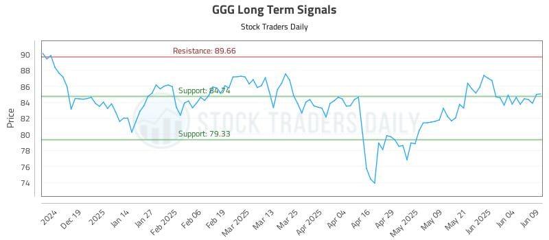 GGG Long Term Analysis for June 10 2025 GGG Long Term Analysis for June 10 2025