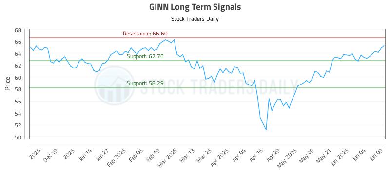 GINN Long Term Analysis for June 10 2025 GINN Long Term Analysis for June 10 2025