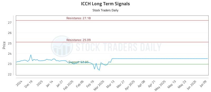 ICCH Long Term Analysis for June 10 2025 ICCH Long Term Analysis for June 10 2025