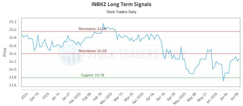 INBKZ Long Term Analysis for June 10 2025 INBKZ Long Term Analysis for June 10 2025