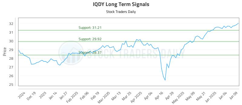 IQDY Long Term Analysis for June 10 2025 IQDY Long Term Analysis for June 10 2025