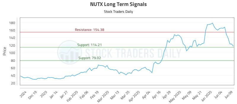 NUTX Long Term Analysis for June 10 2025