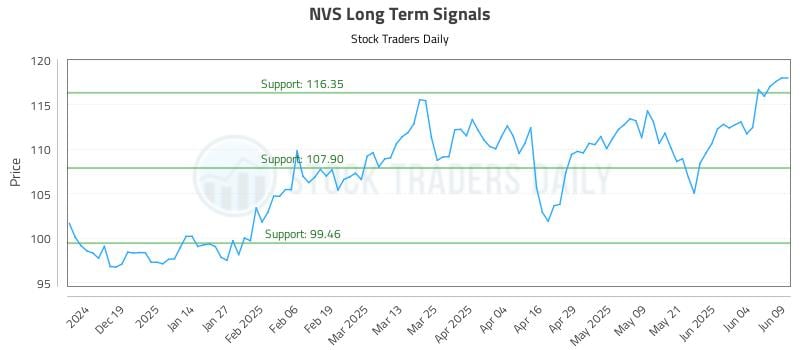 NVS Long Term Analysis for June 10 2025