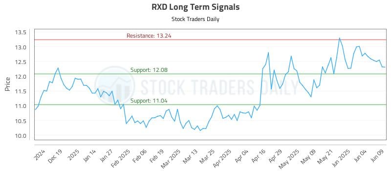 RXD Long Term Analysis for June 10 2025