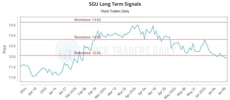 SGU Long Term Analysis for June 10 2025
