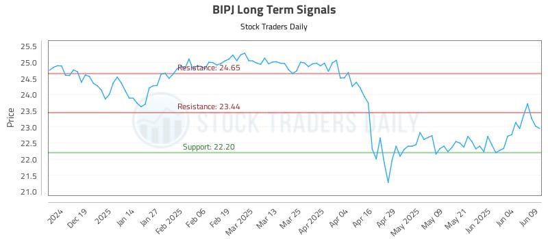 BIPJ Long Term Analysis for June 10 2025 BIPJ Long Term Analysis for June 10 2025