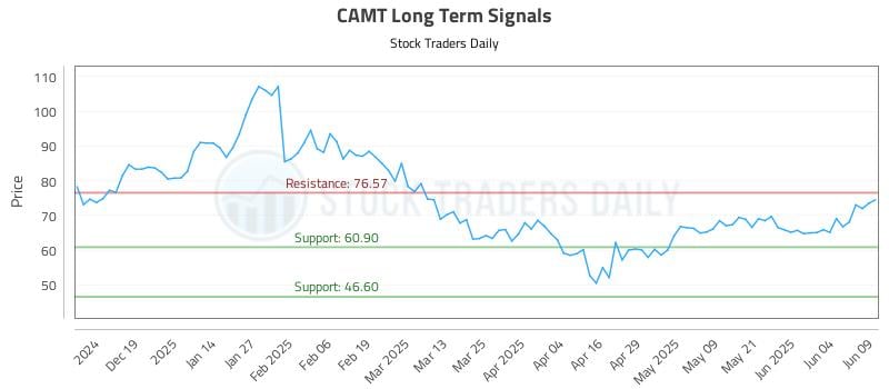 CAMT Long Term Analysis for June 10 2025 CAMT Long Term Analysis for June 10 2025