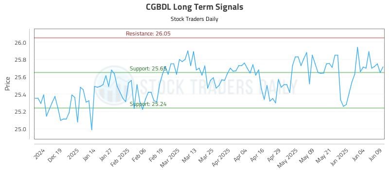 CGBDL Long Term Analysis for June 10 2025 CGBDL Long Term Analysis for June 10 2025