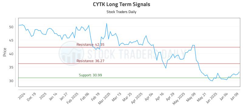 CYTK Long Term Analysis for June 10 2025 CYTK Long Term Analysis for June 10 2025