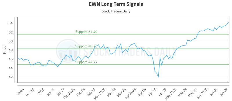 EWN Long Term Analysis for June 10 2025